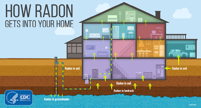 Diagram showing how radon from soil can enter a home through the foundation and move into living spaces